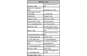 Die WU in einer Reihe mit der CBS, Stanford, St. Gallen, Bocconi, Cambridge und der London Business School.